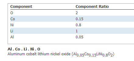 锂镍钴铝氧化物 (LiNi0.8Co0.15Al0.05O2)