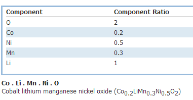锂镍锰钴氧化物 (LiNi0.5Mn0.3Co0.2O2)